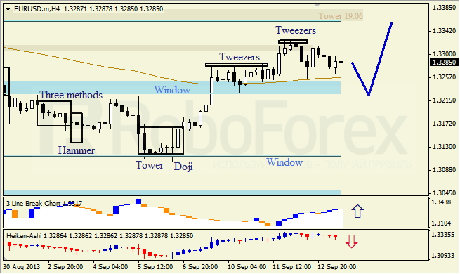 Анализ японских свечей для EUR/USD на 13.09.2013