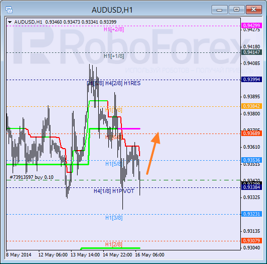 Анализ уровней Мюррея для пары AUD USD Австралийский доллар на 16 мая 2014
