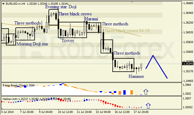 Анализ японских свечей для EUR/USD и USD/JPY на 18.07.2014