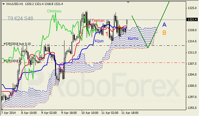 Анализ индикатора Ишимоку для GBP/USD и GOLD на 14.04.2014