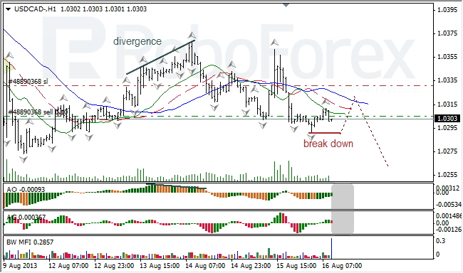Анализ индикаторов Б. Вильямса для USD/CAD на 16.08.2