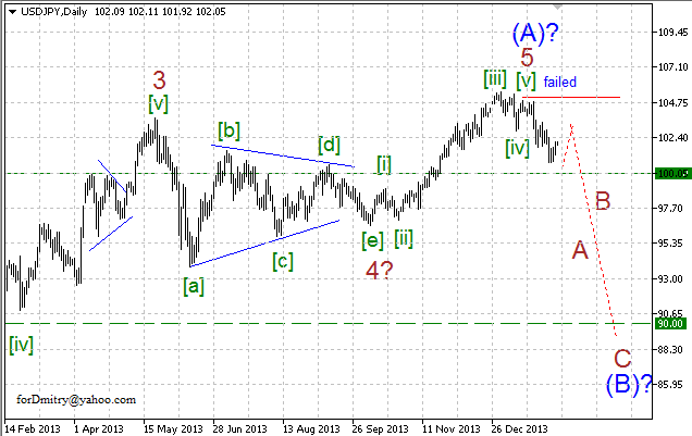 Волновой анализ EUR/USD, GBP/USD, USD/CHF и USD/JPY на 07.02.2014