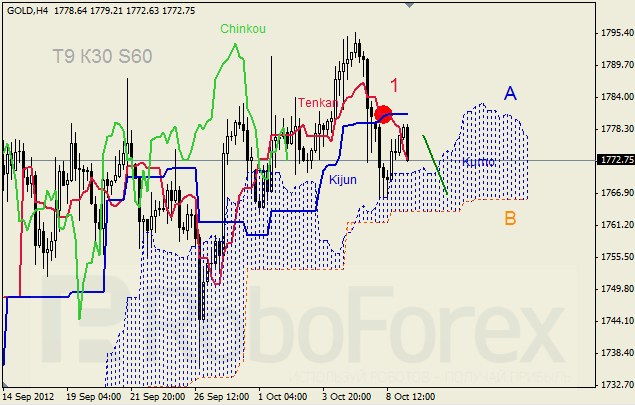 Анализ индикатора Ишимоку для  GOLD Золото на 9 октября 2012