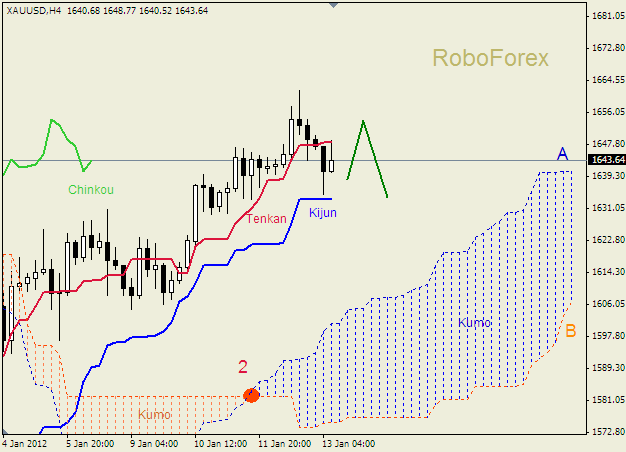 Анализ индикатора Ишимоку для  GOLD Золото на 13 января 2012