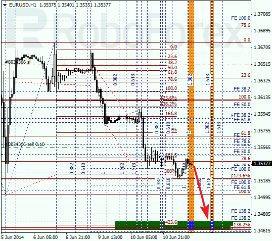  Анализ по Фибоначчи для EUR/USD Евро доллар на 11 июня 2014