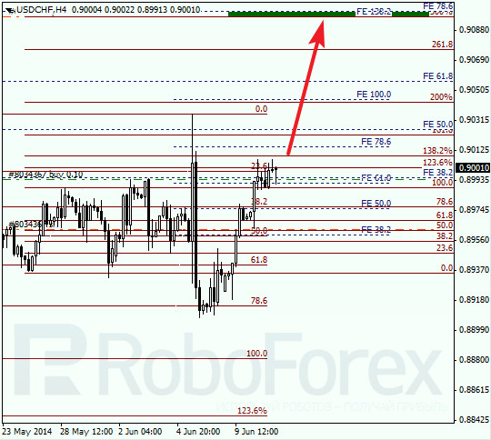 Анализ по Фибоначчи для USD/CHF Доллар франк на 11 июня 2014