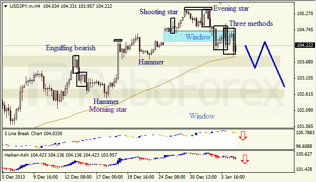 Анализ японских свечей для USD/JPY на 07.01.2014