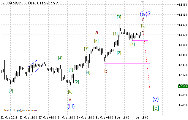 Волновой анализ пары GBP/USD на 05.06.2013