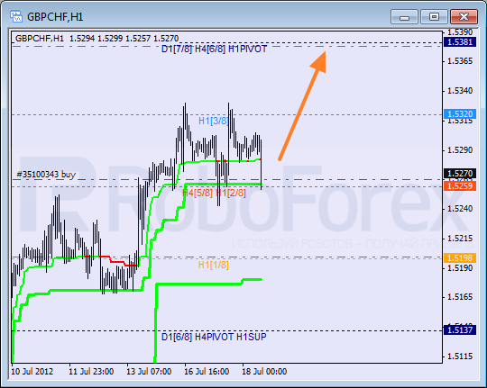 Анализ уровней Мюррея для пары GBP CHF Фунт к Швейцарскому франку на 18 июля 2012