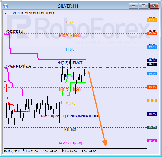 Анализ уровней Мюррея для SILVER Серебро на 9 июня 2014