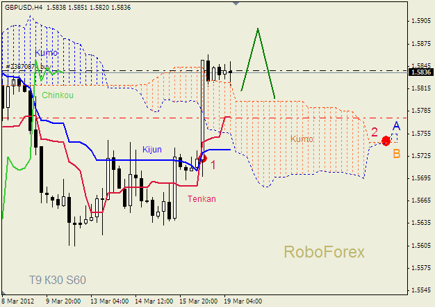 Анализ индикатора Ишимоку для пары  GBP USD  Фунт - доллар на 19 марта 2012