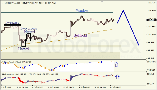 Анализ японских свечей для USD/JPY на 09.07.2013