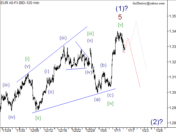 Волновой анализ пары EUR/USD на 16.01.2013