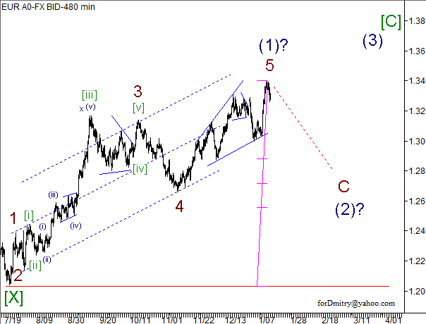 Волновой анализ пары EUR/USD на 16.01.2013