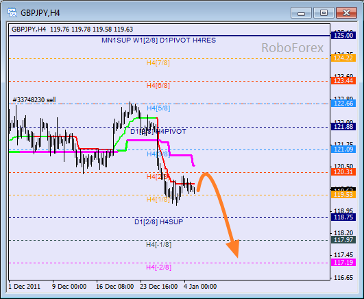 Анализ уровней Мюррея для пары GBP JPY  Фунт к Японской йене на 5 января 2012