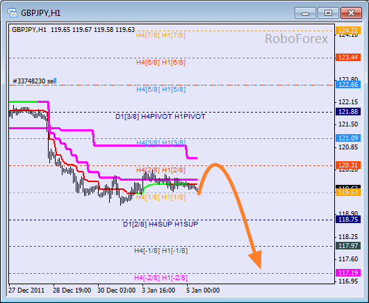 Анализ уровней Мюррея для пары GBP JPY  Фунт к Японской йене на 5 января 2012