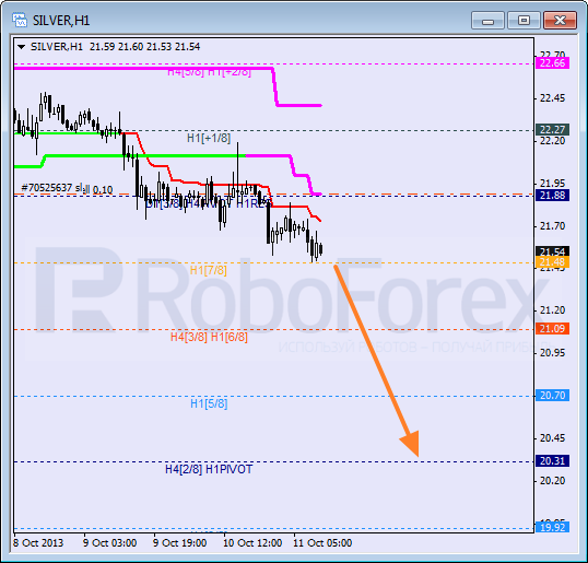 Анализ уровней Мюррея для SILVER Серебро на 11 октября 2013