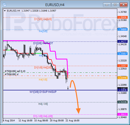 Анализ уровней Мюррея для EUR USD Евро к Доллару США на 25 августа 2014