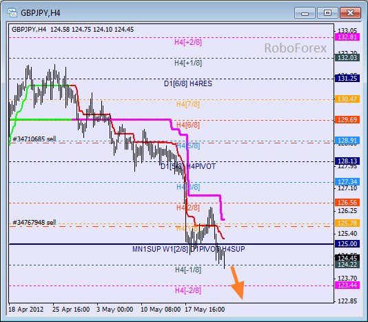 Анализ уровней Мюррея для пары GBP JPY  Фунт к Японской иене на 24 мая 2012