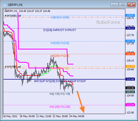 Анализ уровней Мюррея для пары GBP JPY  Фунт к Японской иене на 24 мая 2012