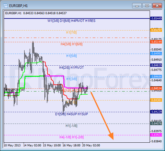 Анализ уровней Мюррея для пары EUR GBP Евро к Британскому фунту на 20 мая 2013