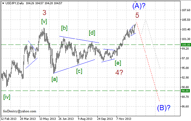 Волновой анализ EUR/USD, GBP/USD, USD/CHF и USD/JPY на 20.12.2013