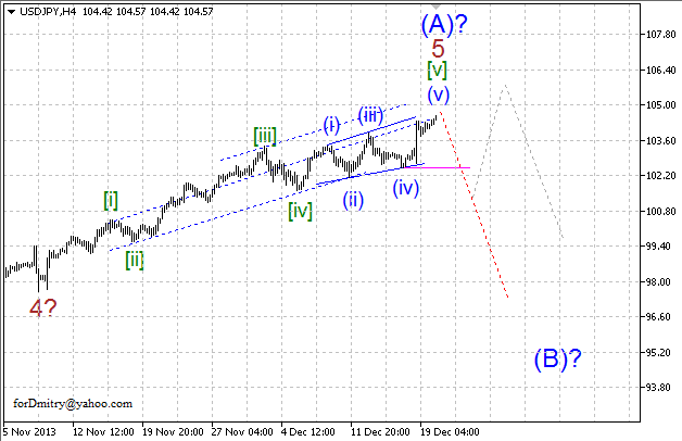Волновой анализ EUR/USD, GBP/USD, USD/CHF и USD/JPY на 20.12.2013