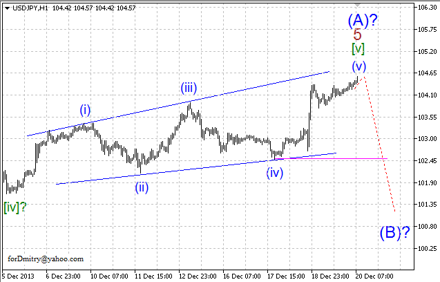 Волновой анализ EUR/USD, GBP/USD, USD/CHF и USD/JPY на 20.12.2013