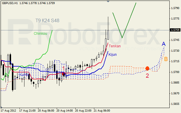 Анализ индикатора Ишимоку для пары GBP USD Фунт - доллар на 21 августа 2012