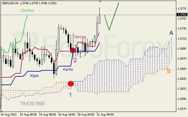 Анализ индикатора Ишимоку для пары GBP USD Фунт - доллар на 21 августа 2012