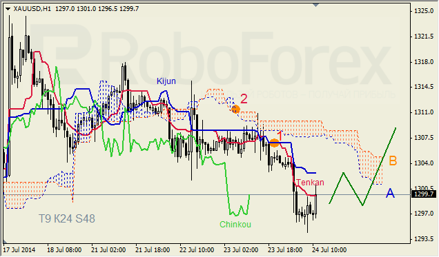 Анализ индикатора Ишимоку для GBP/USD и GOLD на 24.07.2014