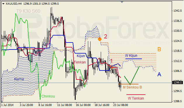 Анализ индикатора Ишимоку для GBP/USD и GOLD на 24.07.2014