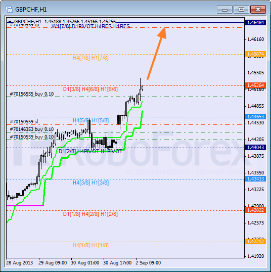 Анализ уровней Мюррея для пары GBP CHF Фунт к Швейцарскому франку на 2 сентября 2013