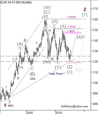 Волновой анализ пары EUR/USD на октябрь 2012