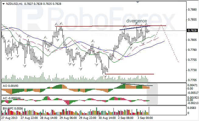 Анализ индикаторов Б. Вильямса для NZD/USD на 03.09.2013
