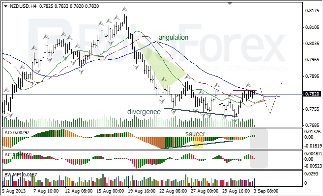 Анализ индикаторов Б. Вильямса для NZD/USD на 03.09.2013