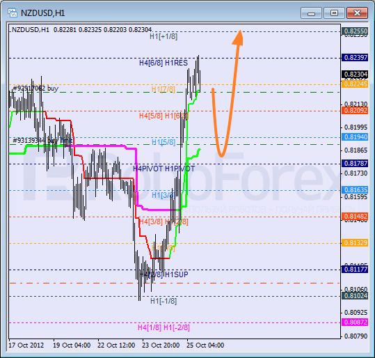 Анализ уровней Мюррея для NZD USD Новозеландский доллар к американскому на 25 октября 2012