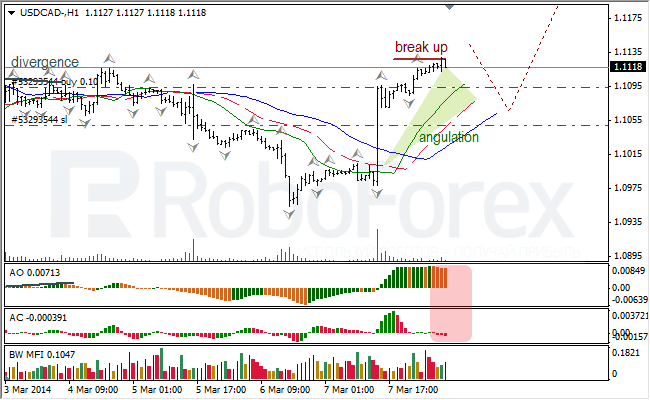 Анализ индикаторов Б. Вильямса для USD/CAD и NZD/USD на 10.03.2014