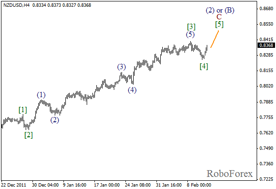 Волновой анализ пары NZD USD Новозеландский Доллар на 13 февраля 2012