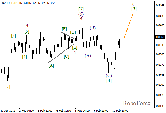 Волновой анализ пары NZD USD Новозеландский Доллар на 13 февраля 2012
