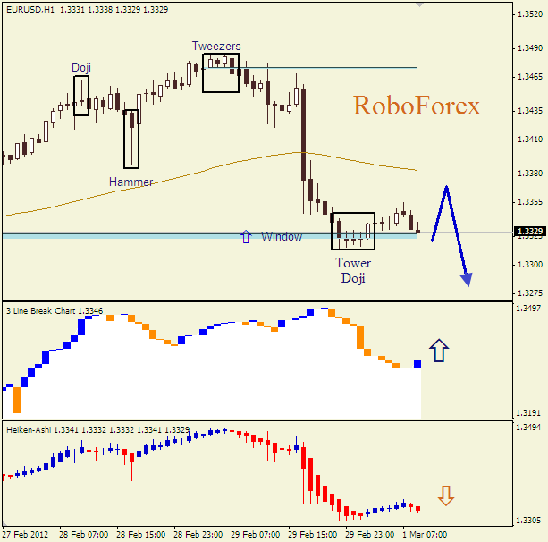 Анализ японских свечей для пары  EUR USD  Евро - доллар на 1 марта 2012