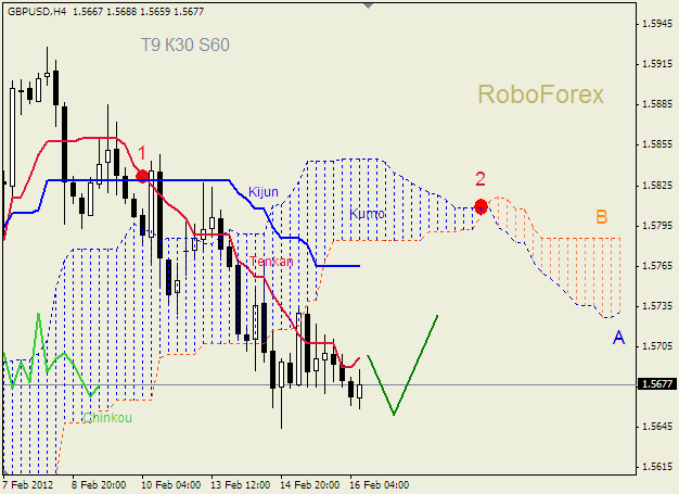 Анализ индикатора Ишимоку для пары  GBP USD  Фунт - доллар на 16 февраля 2012