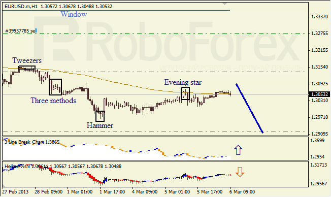 Анализ японских свечей для EUR/USD на 06.03.2013