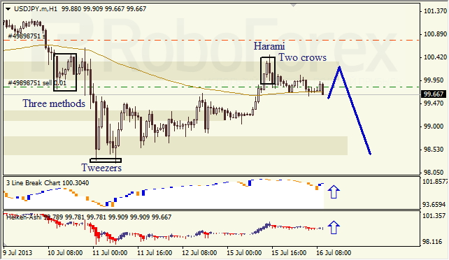 Анализ японских свечей для USD/JPY на 16.07.2013