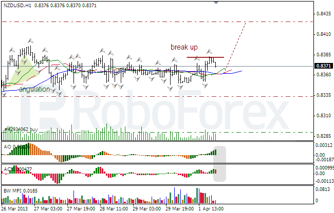 Анализ индикаторов Б. Вильямса для NZD/USD на 02.04.2013