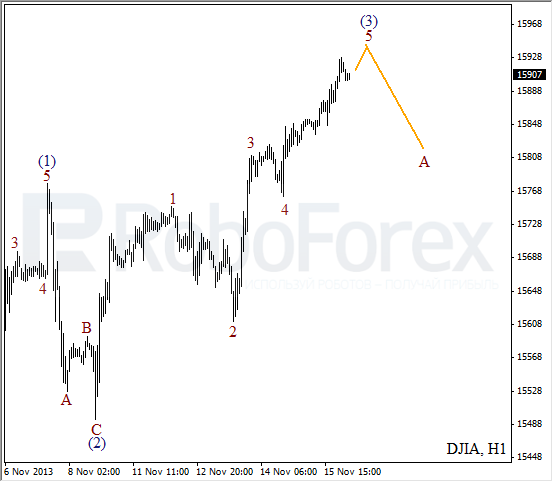 Волновой анализ на 18 ноября 2013 Индекс DJIA Доу-Джонс