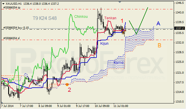 Анализ индикатора Ишимоку для GBP/USD и GOLD на 11.07.2014