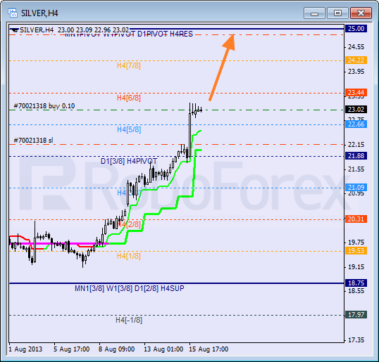 Анализ уровней Мюррея для SILVER Серебро на 16 августа 2013