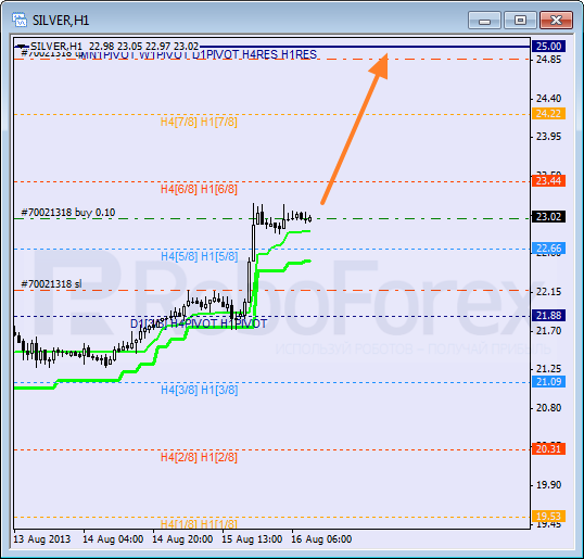 Анализ уровней Мюррея для SILVER Серебро на 16 августа 2013
