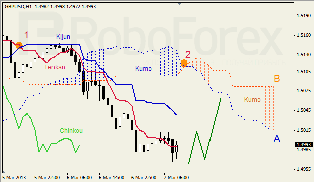 Анализ индикатора Ишимоку для GBP/USD на 07.03.2013